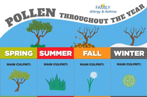 When Does Pollen Season End In East Tennessee Which cities in Tennessee are the worst for seasonal allergies?.  When Does Pollen Season End In East Tennessee